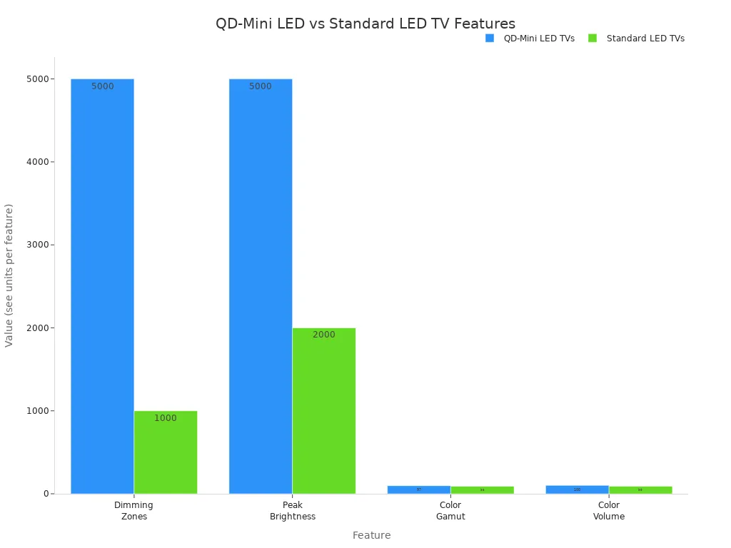 Oszlopdiagram, amely összehasonlítja a QD-Mini LED és a hagyományos LED tévék fényerő-szabályozási zónáit, csúcsfényerőt, színskálát és színmennyiséget